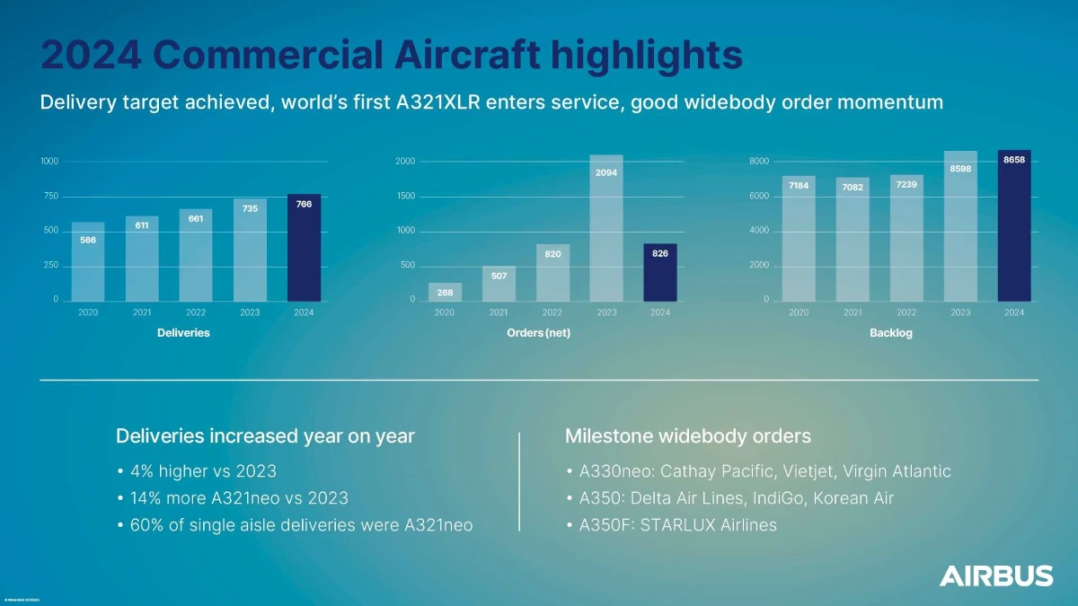 Grfico de histrico de entrega de aviones de Airbus. Grfico: Airbus